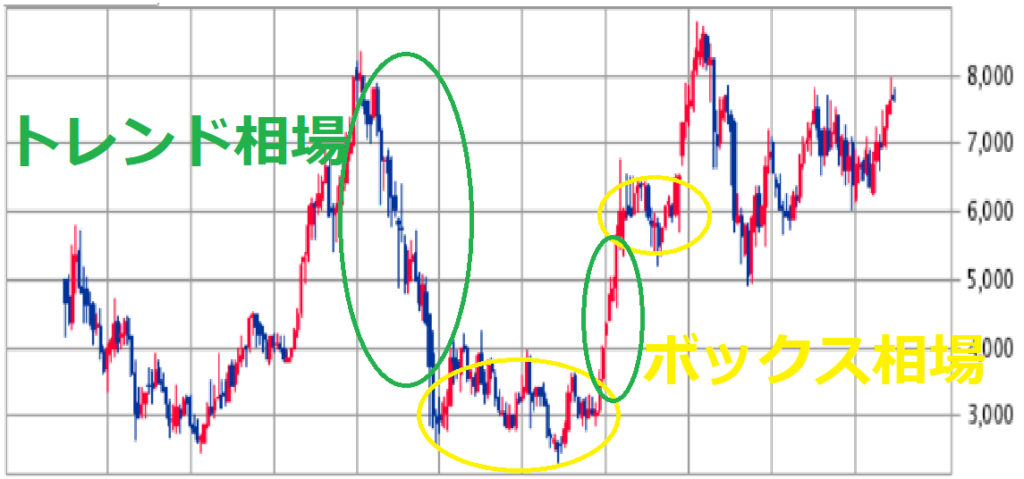 トレンド相場 ボックス相場