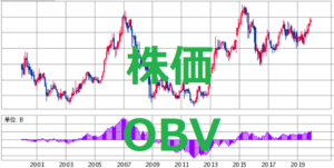 株価　OBV