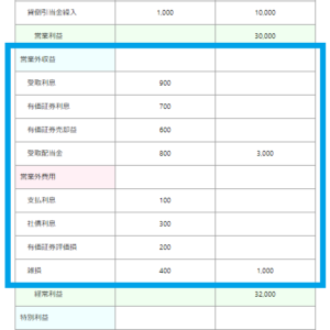 決算書　損益計算書　営業外収益　営業外費用