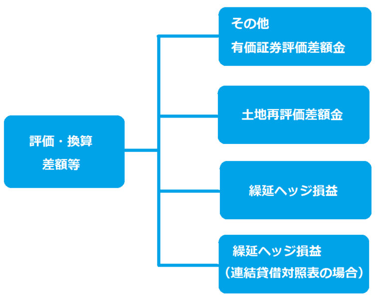 評価・換算差額等とは？評価・換算差額等の内訳と具体例【⑥貸借対照表】 お金にまつわる情報局